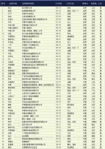 中国500强最具价值品牌企业