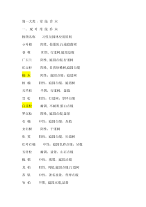 园林常见植物分类表