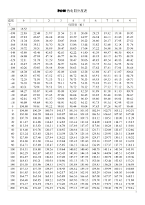Pt100阻值温度对照表