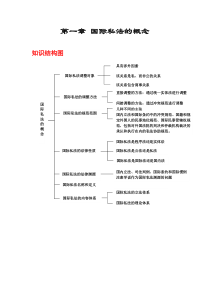 国际私法知识结构图