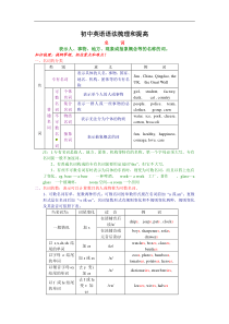 (人教版)2015届九年级中考英语专题复习：初中英语语法梳理和提高(含解析)