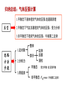 封闭气体压强专题
