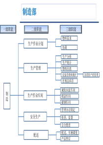 中小型制造业组织结构 职能分解 初步建议