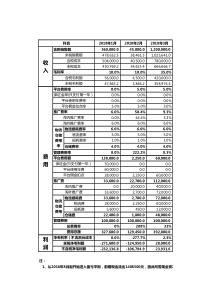 2018年度电商项目经营财务预算分析表