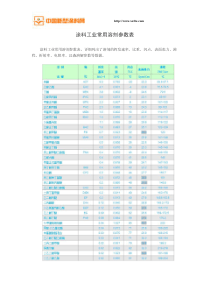 涂料工业常用溶剂参数表