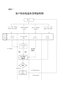 客户投诉渠道及受理流程图