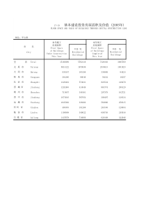 基本建设投资房屋面积及价值