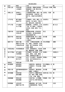 病位辨证简表