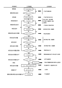 研发部新产品开发流程图