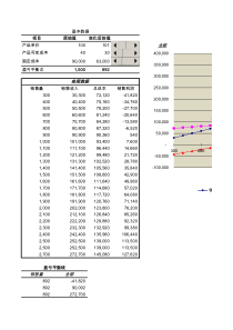 excel 图表说话-图表动态：本量利分析图模型构建