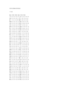 全国主要城市经纬度表