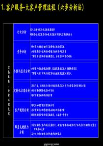 麦肯锡培训经典实用课件：大客户营销管理六步分析法