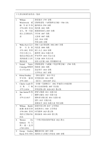 十九世纪英国作家作品一览表