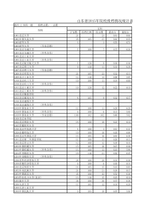 山东省2015年院校投档情况统计表(本科一批)