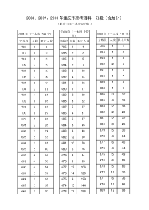 2008、2009、2010年重庆市高考理科一分段(含加分)