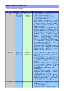 各种塑胶原料之注塑成型条件