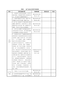 LNG加气站验收检查表