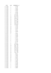某地2015年时序光照强度数据