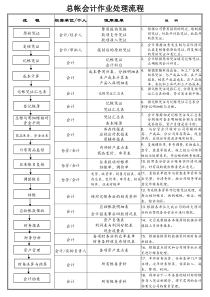 总帐会计作业流程