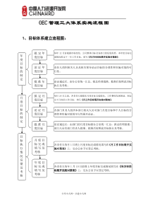 OEC管理三大体系流程图