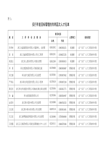 实行年度目标管理的市高层次人才名单