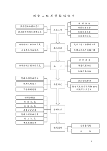 118测量工程质量控制程序