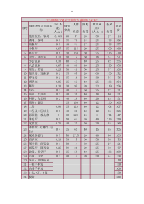 民用建筑空调冷负荷的估算指标