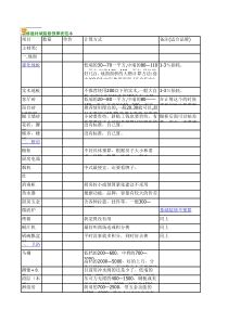 装修建材城装修预算表范本