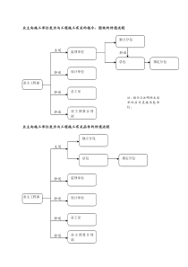 业主、施工单位间函件、指令、图纸的传递流程0605