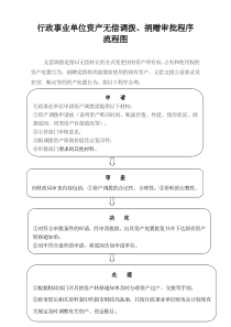 行政事业单位资产调拨、捐赠审批程序流程图