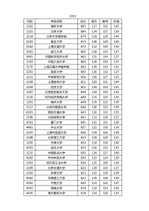 2011-2015湖南高考理科本科一批投档线