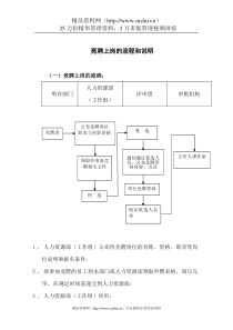 人力资源部-竞聘上岗标准流程