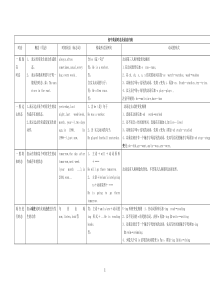 2015初中英语时态总结表