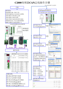 C2000变频器CAN总线操作流程
