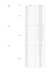 2018最新最全完整中国省市区县列表