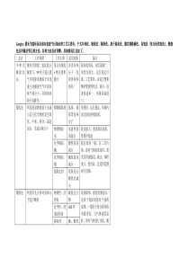 VOCs有机废气治理工艺汇总比较