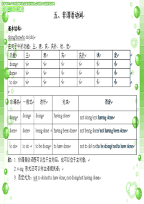 高考复习英语全国新课标非谓语动词