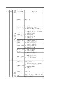 主扇操作工标准流程及危险源辨识