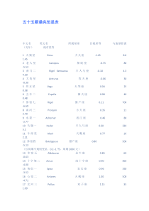 五十五颗最亮恒星表