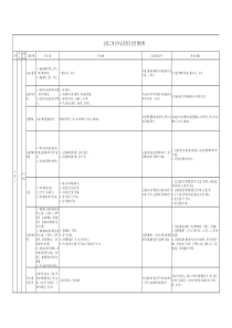 注氮工岗位标准作业流程及危险源