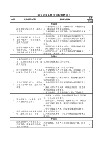 防灭火业务岗位危险源辨识卡