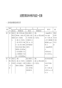 主要贸易国木材检尺规定一览表