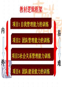 项目二模块一团队目标管理