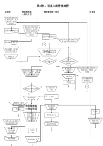 原材料&设备入库管理流程