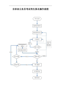 吉林省公务员考试考生报名操作流程