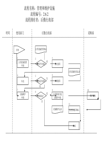 后勤行政部-管理和维护设施流程