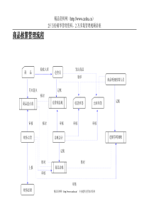 商品管理流程