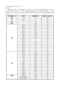 全国各城市风压_50年一遇