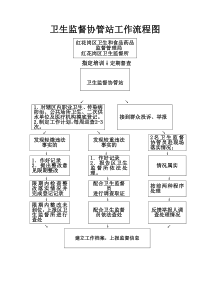 食品安全工作流程图