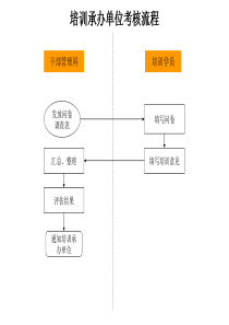 培训承办单位考核流程